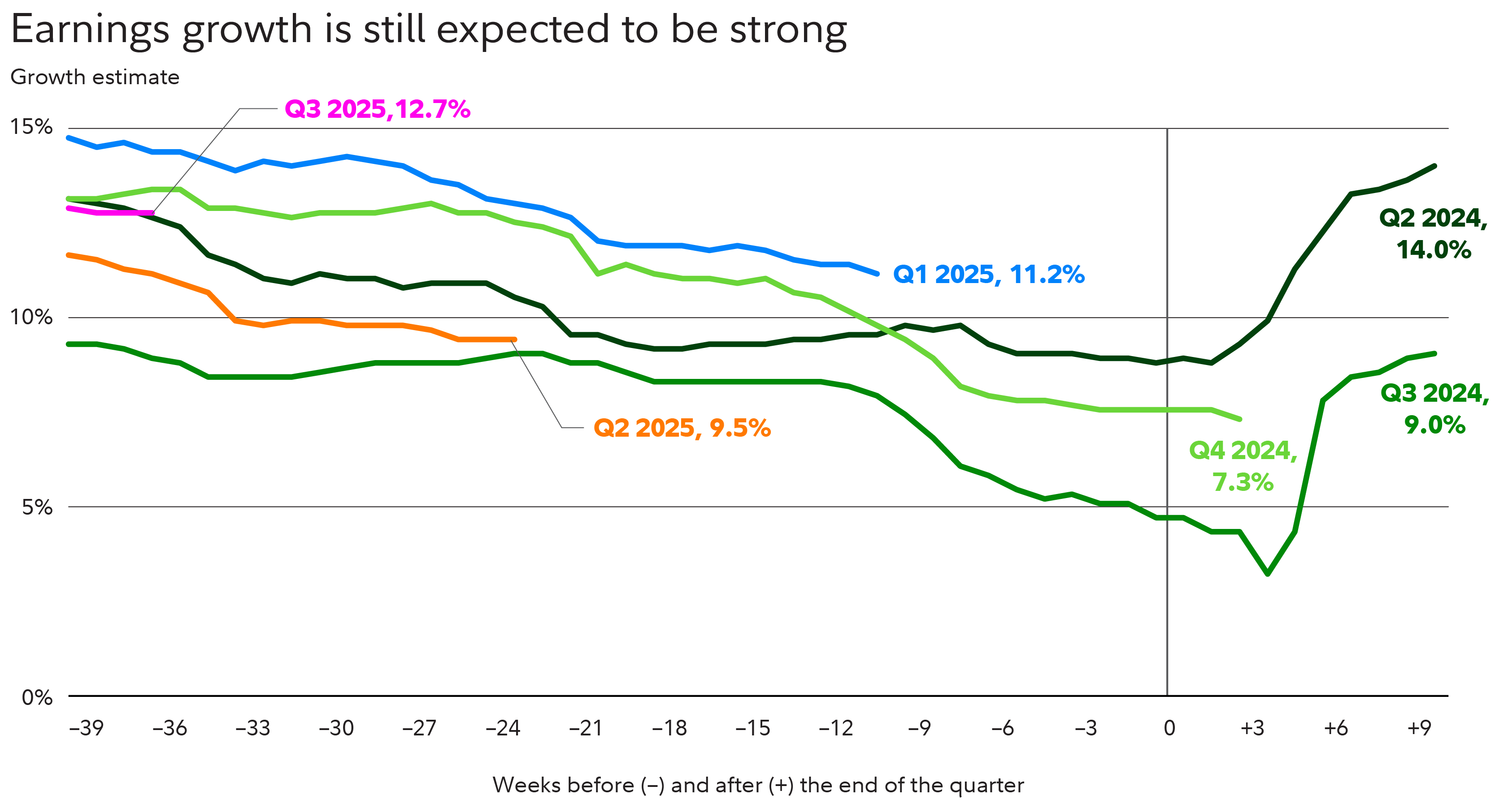 Chart shows that analysts are expecting annual earnings growth of 7.3% for the fourth quarter of 2024, followed by expectations for 11.2%, 9.5%, and 12.7% growth in the subsequent 3 quarters.